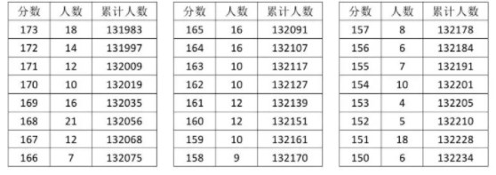 2023湖北高考普通类一分一段表公布【历史+物理】 2023湖北高考普通类一分一段表公布【历史+物理】