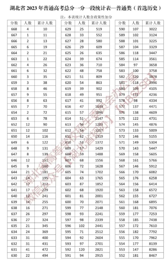 2023湖北高考一分一段表汇总【历史+物理】 2023湖北高考一分一段表汇总【历史+物理】