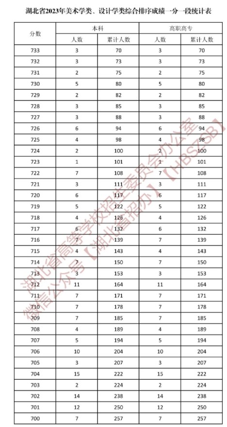 湖北2023美术学类与设计学类一分一段表公布 湖北2023美术学类与设计学类一分一段表公布