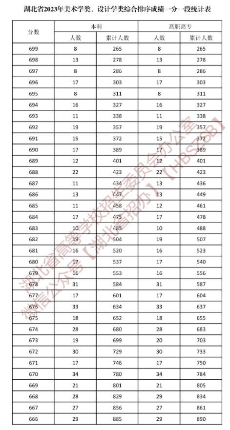 湖北2023美术学类与设计学类一分一段表公布 湖北2023美术学类与设计学类一分一段表公布
