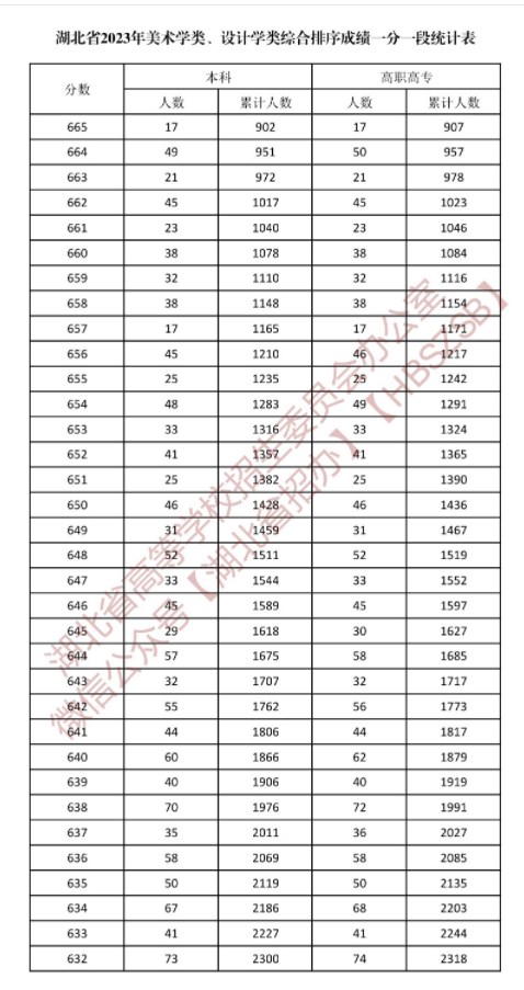 湖北2023美术学类与设计学类一分一段表公布 湖北2023美术学类与设计学类一分一段表公布