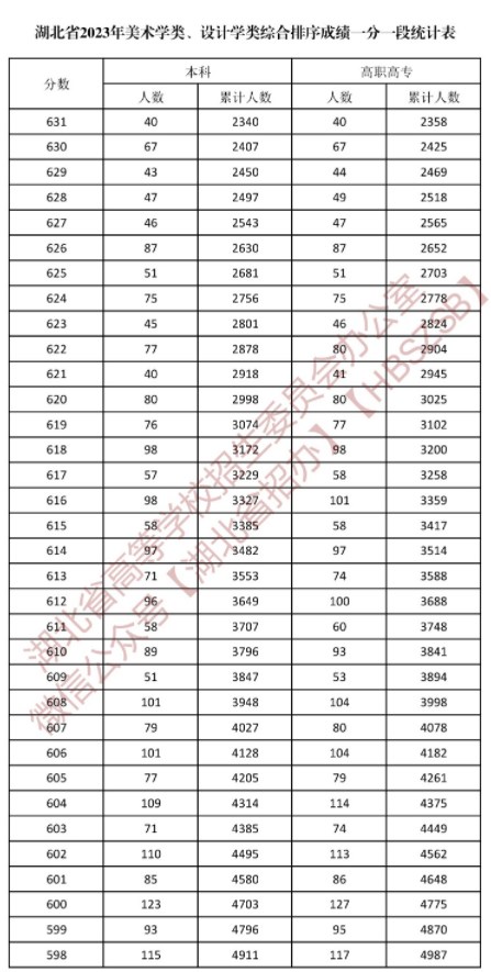 湖北2023美术学类与设计学类一分一段表公布 湖北2023美术学类与设计学类一分一段表公布
