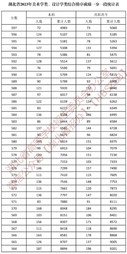 湖北2023美术学类与设计学类一分一段表公布 湖北2023美术学类与设计学类一分一段表公布