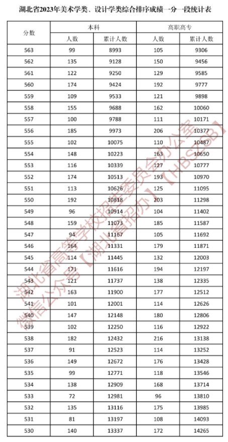 湖北2023美术学类与设计学类一分一段表公布 湖北2023美术学类与设计学类一分一段表公布