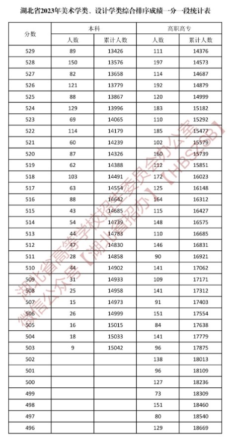 湖北2023美术学类与设计学类一分一段表公布 湖北2023美术学类与设计学类一分一段表公布