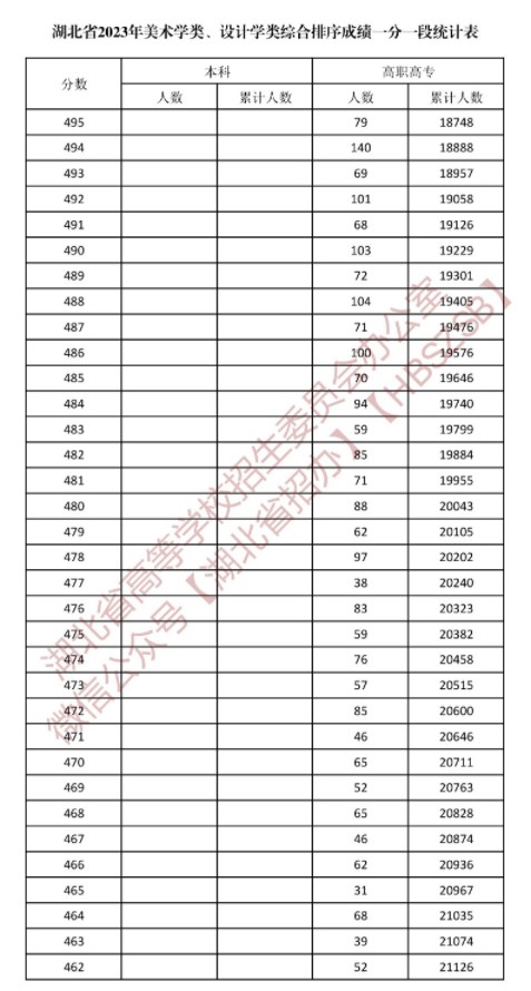 湖北2023美术学类与设计学类一分一段表公布 湖北2023美术学类与设计学类一分一段表公布