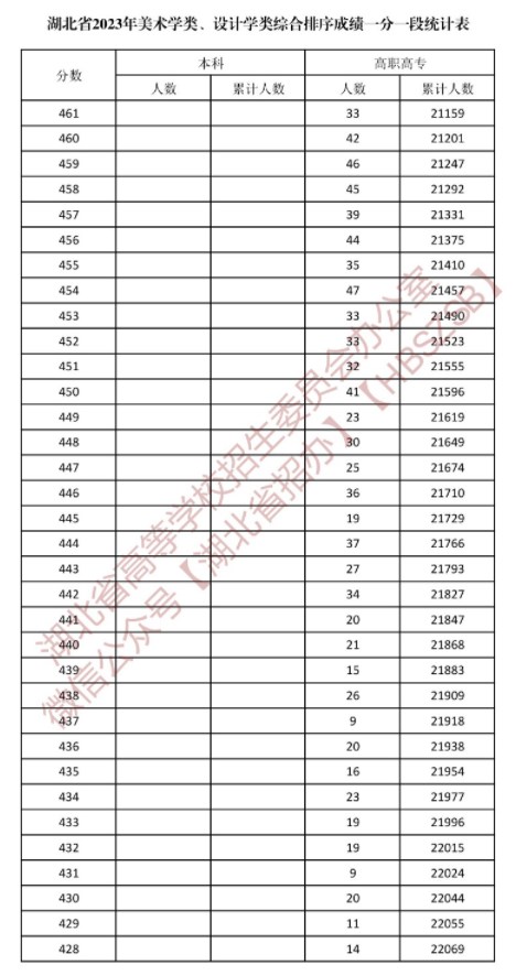湖北2023美术学类与设计学类一分一段表公布 湖北2023美术学类与设计学类一分一段表公布