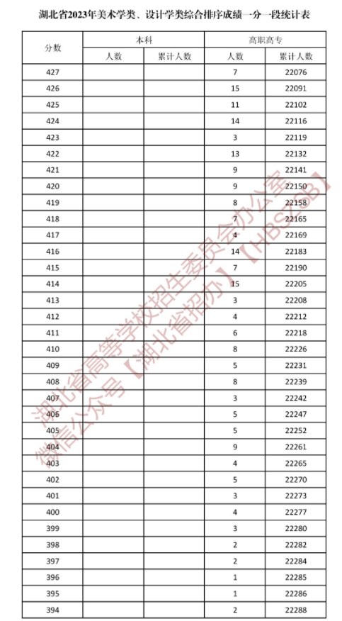 湖北2023美术学类与设计学类一分一段表公布 湖北2023美术学类与设计学类一分一段表公布