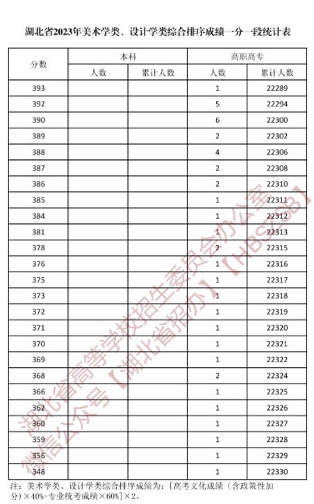 湖北2023美术学类与设计学类一分一段表公布 湖北2023美术学类与设计学类一分一段表公布
