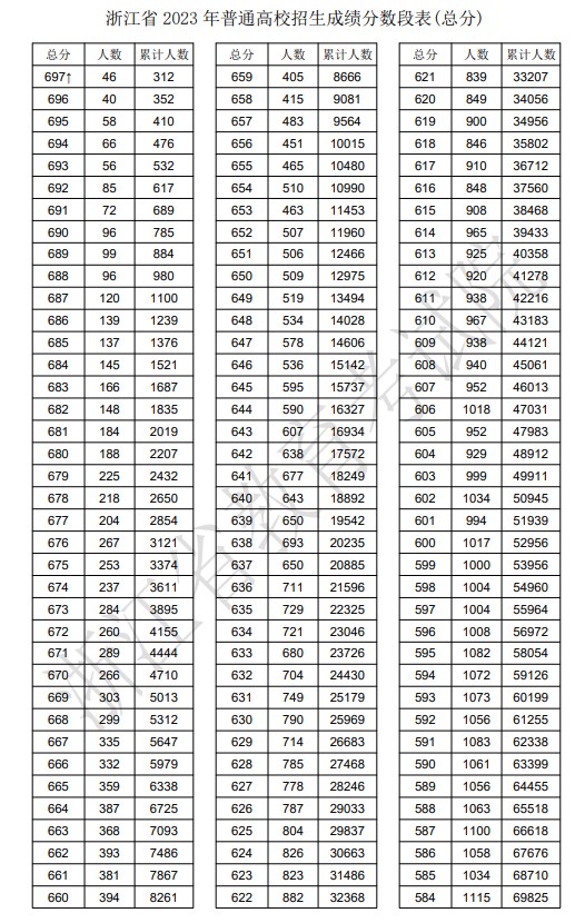 2023浙江高考一分一段表 综合类排名最新【完整版】 2023浙江高考一分一段表 综合类排名最新【完整版】