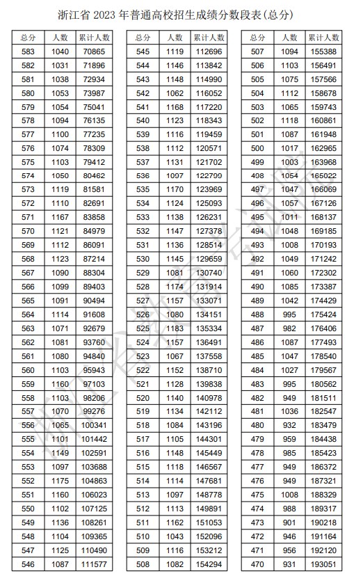 2023浙江高考一分一段表 综合类排名最新【完整版】 2023浙江高考一分一段表 综合类排名最新【完整版】