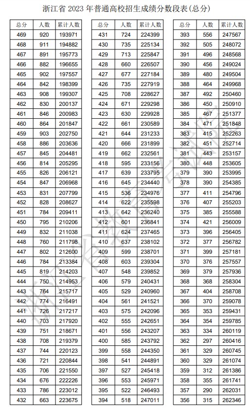 2023浙江高考一分一段表 综合类排名最新【完整版】 2023浙江高考一分一段表 综合类排名最新【完整版】