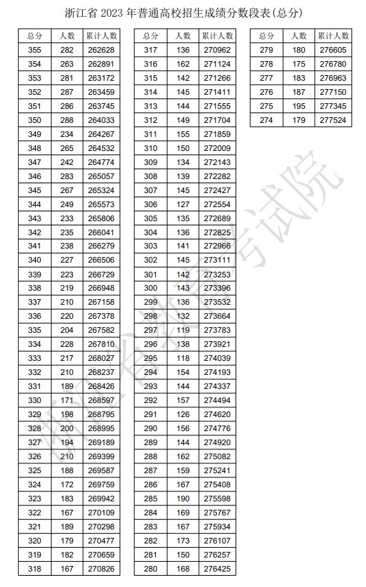 2023浙江高考一分一段表 综合类排名最新【完整版】 2023浙江高考一分一段表 综合类排名最新【完整版】
