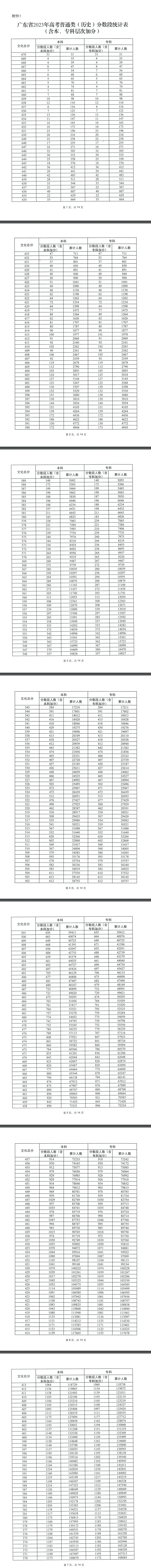 2023年广东高考一分一段表公布 成绩排名 2023年广东高考一分一段表公布 成绩排名