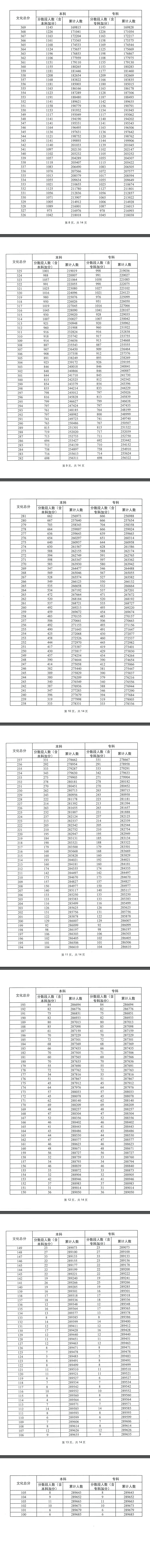 2023广东高考一分一段表 高考成绩分段表 2023广东高考一分一段表 高考成绩分段表