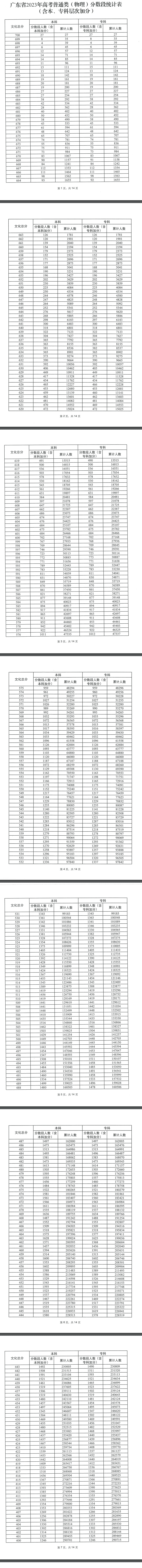 2023广东高考一分一段表 高考成绩分段表 2023广东高考一分一段表 高考成绩分段表