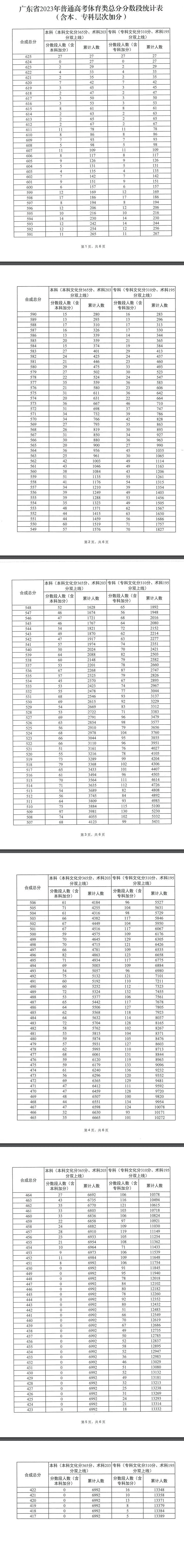 广东2023高考一分一段表公布【体育类】 广东2023高考一分一段表公布【体育类】