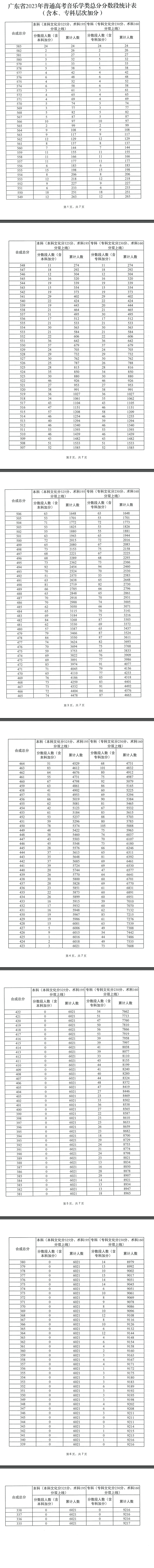广东2023高考一分一段表公布【艺术类】 广东2023高考一分一段表公布【艺术类】