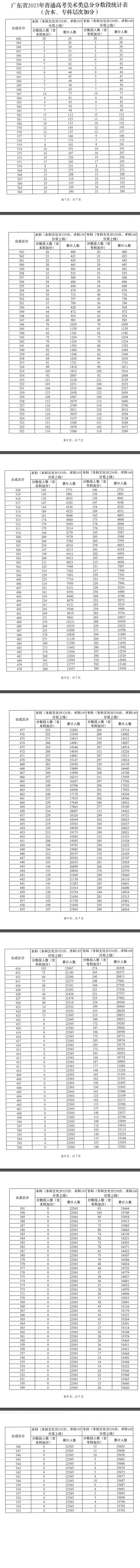 广东2023高考一分一段表公布【艺术类】 广东2023高考一分一段表公布【艺术类】