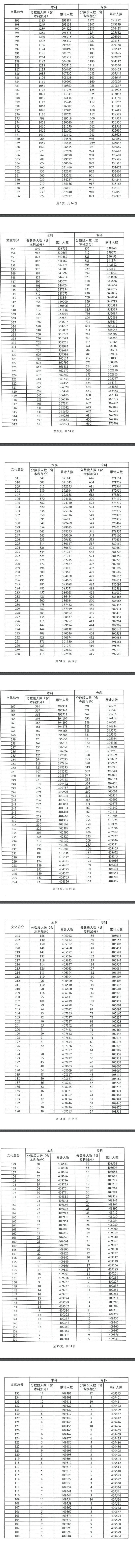 2023广东高考一分一段表汇总【历史+物理】 2023广东高考一分一段表汇总【历史+物理】