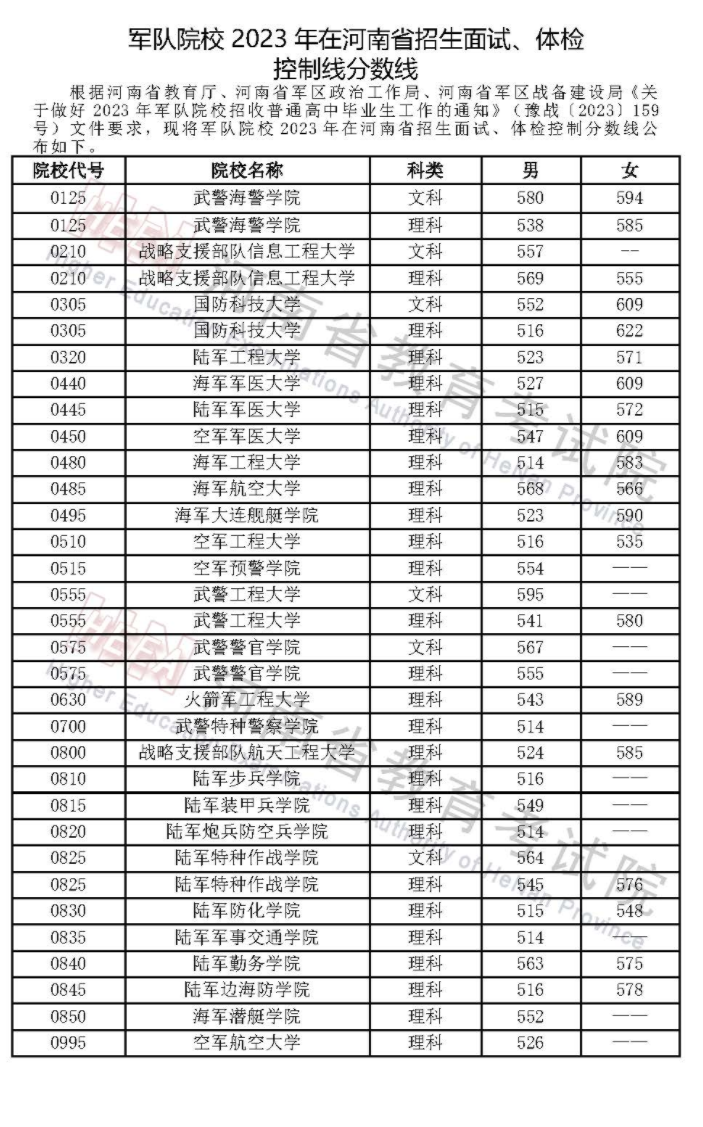 军队院校2023在河南招生面试体检分数线 具体多少分 军队院校2023在河南招生面试体检分数线 具体多少分