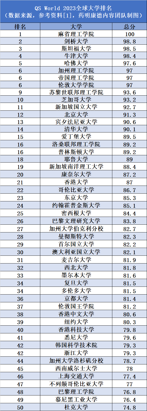 世界大学排名2023最新排名榜 具体榜单 世界大学排名2023最新排名榜 具体榜单