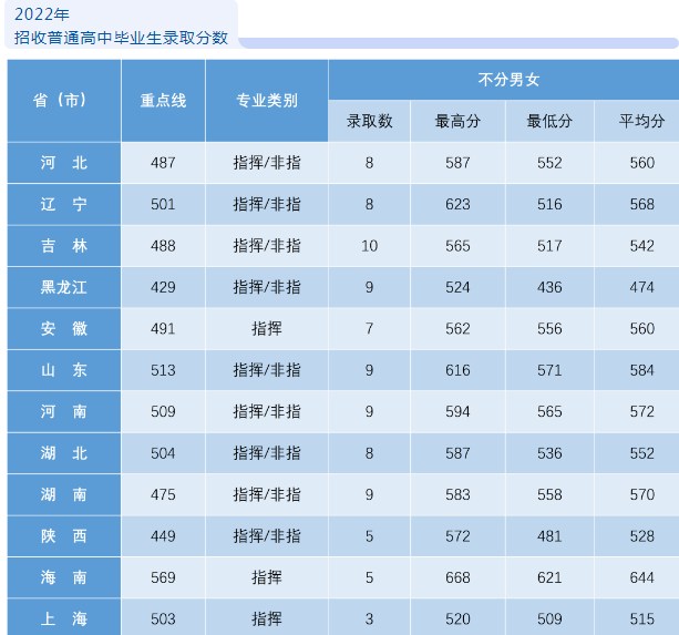 2023年空军航空大学(招飞)招生计划专业及各省录取分数线位次 2023年空军航空大学(招飞)招生计划专业及各省录取分数线位次