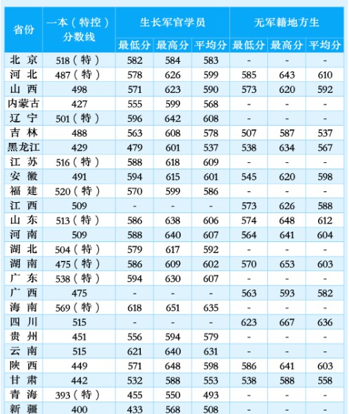 2023年空军军医大学招生计划专业及各省录取分数线位次 2023年空军军医大学招生计划专业及各省录取分数线位次