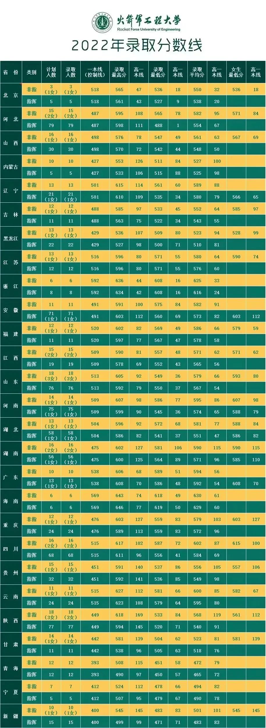 火箭军工程大学2022各省录取分数线汇总 最低多少分能上 火箭军工程大学2022各省录取分数线汇总 最低多少分能上