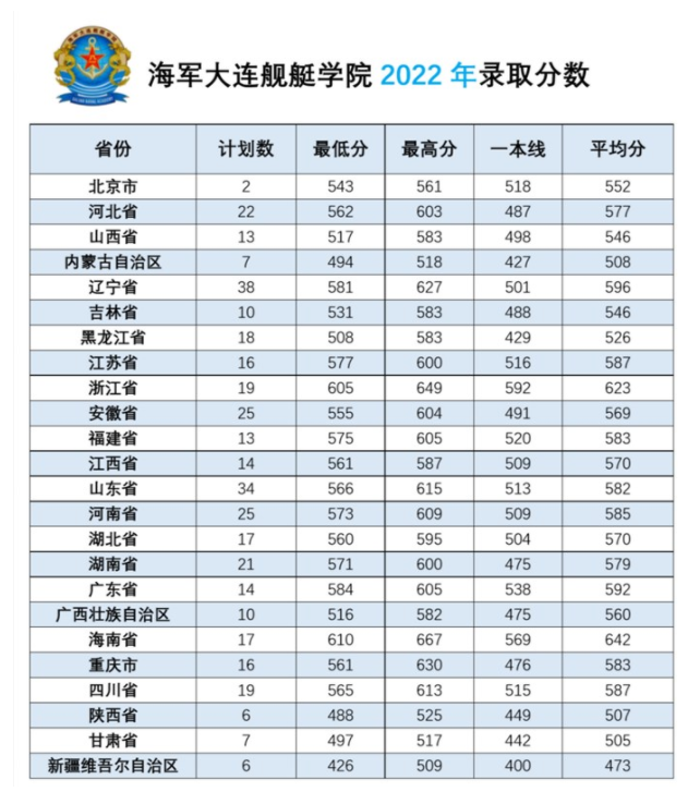 2023年海军大连舰艇学院招生计划专业及各省录取分数线位次 2023年海军大连舰艇学院招生计划专业及各省录取分数线位次