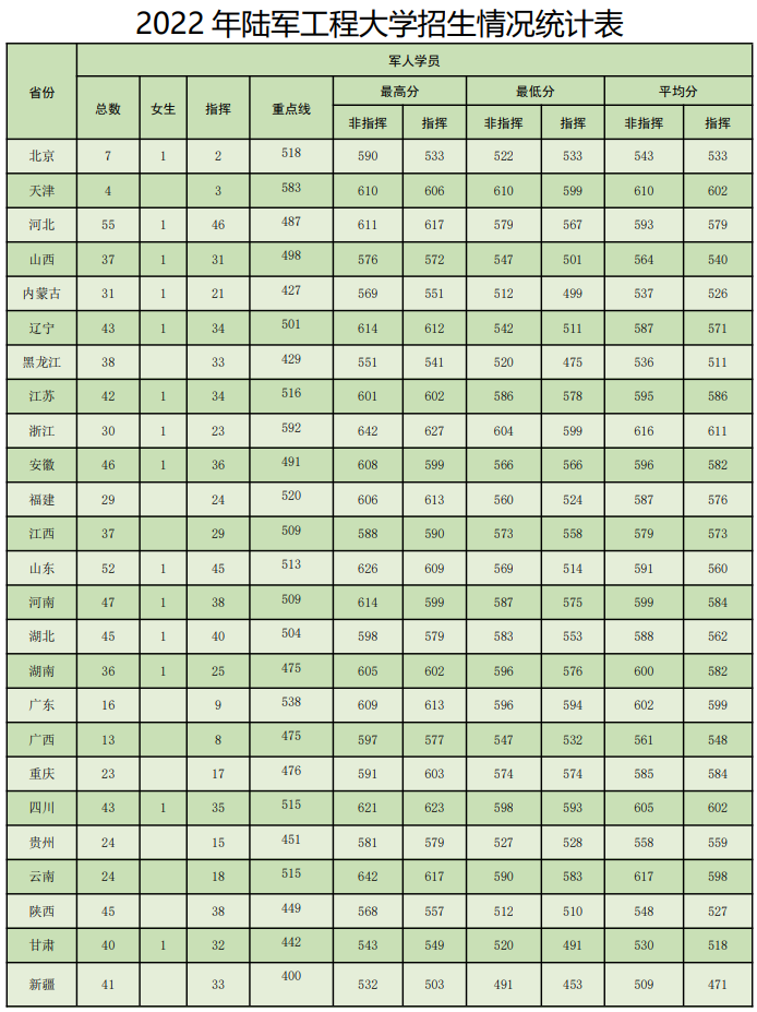 陆军工程大学2022各省录取分数线汇总 最低多少分能上