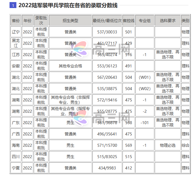 陆军步兵学院2022各省录取分数线汇总 最低多少分能上 陆军步兵学院2022各省录取分数线汇总 最低多少分能上