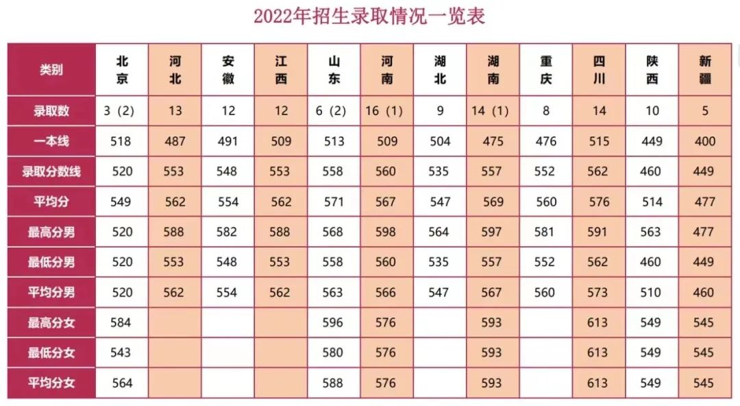 陆军防化学院2022各省录取分数线汇总 最低多少分能上 陆军防化学院2022各省录取分数线汇总 最低多少分能上
