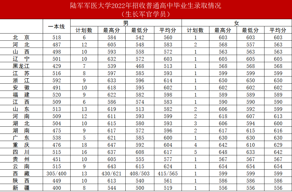 陆军军医大学2022各省录取分数线汇总 最低多少分能上 陆军军医大学2022各省录取分数线汇总 最低多少分能上