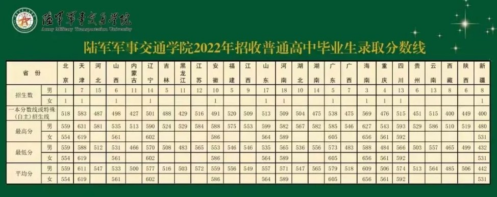 陆军军事交通学院2022各省录取分数线汇总 最低多少分能上 陆军军事交通学院2022各省录取分数线汇总 最低多少分能上