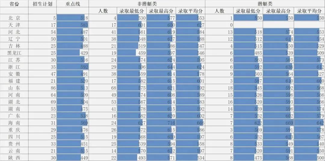 海军工程大学2022各省录取分数线汇总 最低多少分能上 海军工程大学2022各省录取分数线汇总 最低多少分能上