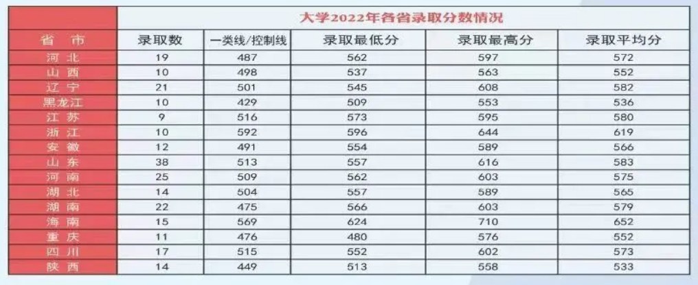 海军航空大学2022各省录取分数线汇总 最低多少分能上 海军航空大学2022各省录取分数线汇总 最低多少分能上