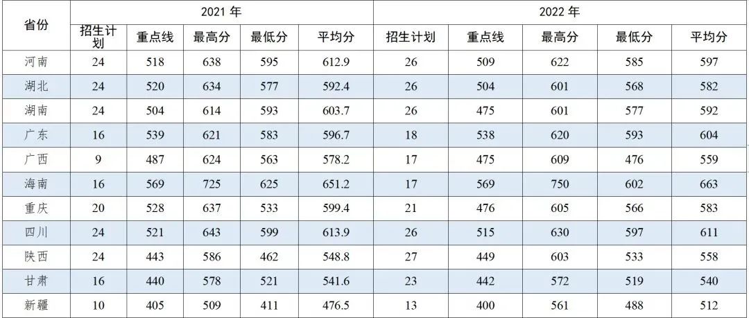 战略支援部队航天工程大学2022各省录取分数线汇总 最低多少分能上 战略支援部队航天工程大学2022各省录取分数线汇总 最低多少分能上