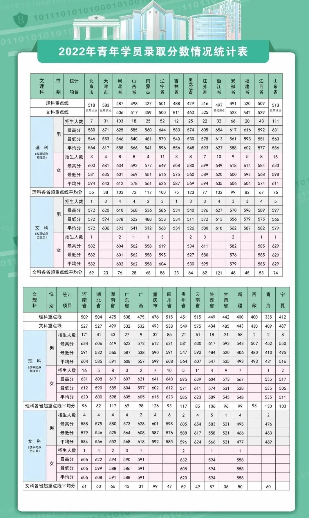 战略支援部队信息工程大学2022各省录取分数线汇总 最低多少分能上 战略支援部队信息工程大学2022各省录取分数线汇总 最低多少分能上