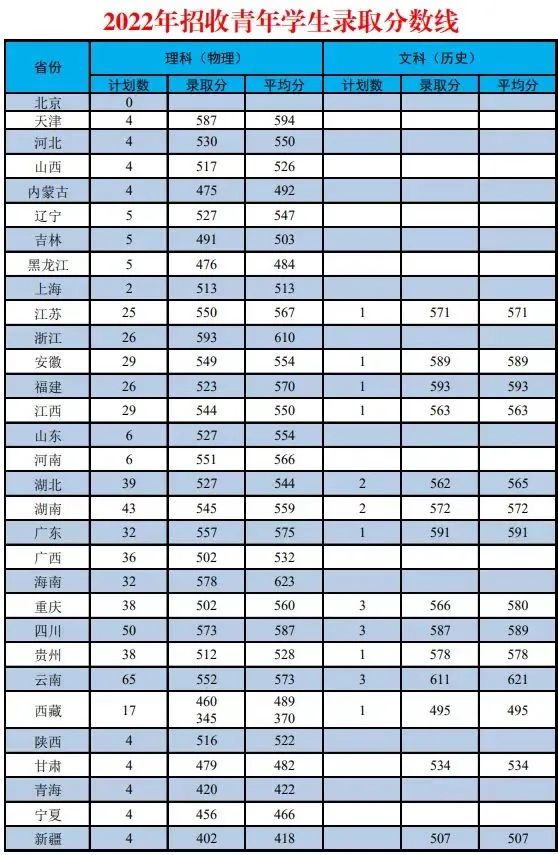 武警警官学院2022各省录取分数线汇总 最低多少分能上 武警警官学院2022各省录取分数线汇总 最低多少分能上
