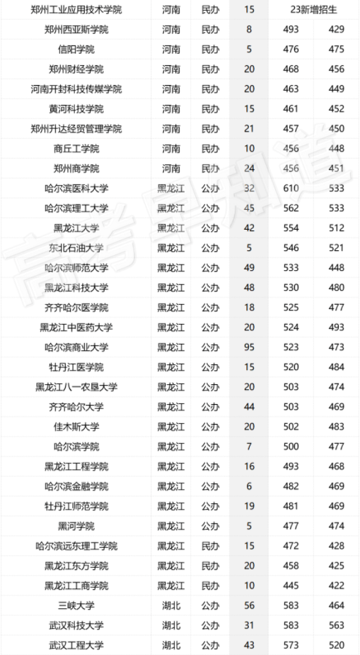 2023年全国各个大学在福建招生计划及最低分数线【物理类】 2023年全国各个大学在福建招生计划及最低分数线【物理类】