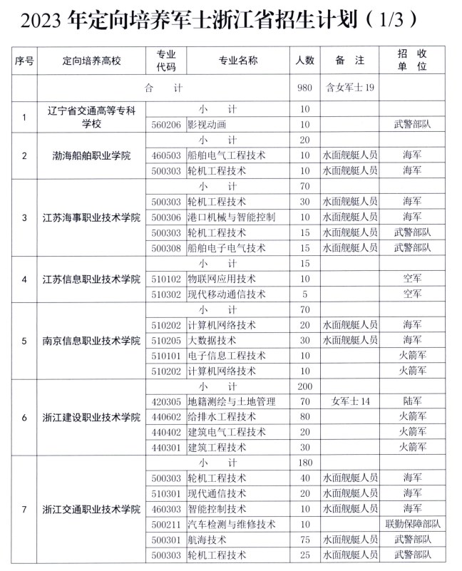 浙江2023定向培养军士招生计划 有哪些院校及专业 浙江2023定向培养军士招生计划 有哪些院校及专业