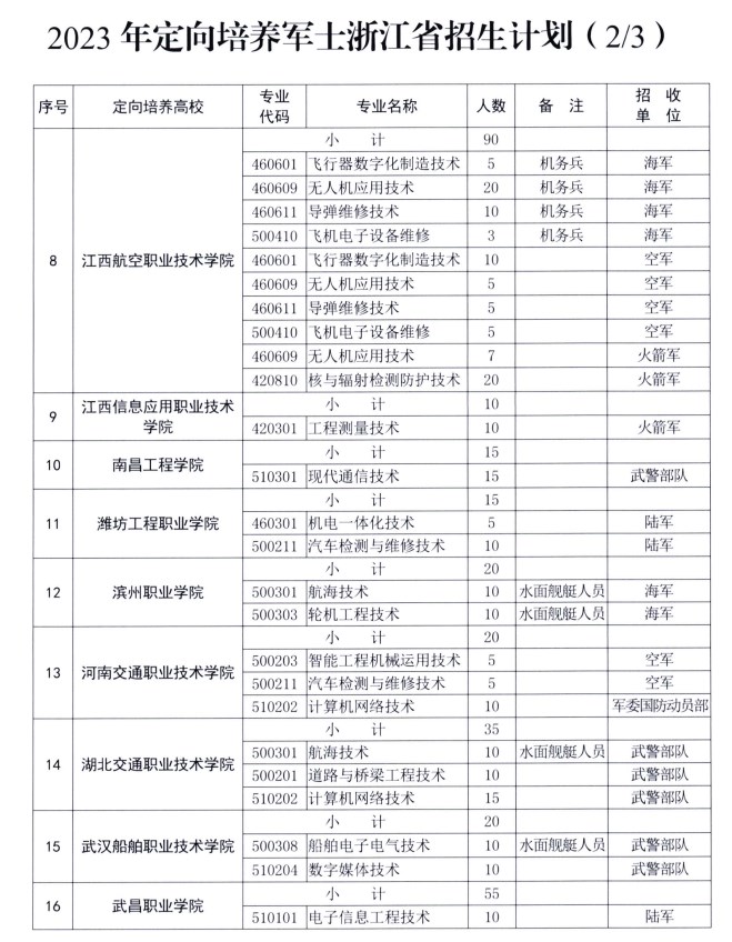 浙江2023定向培养军士招生计划 有哪些院校及专业 浙江2023定向培养军士招生计划 有哪些院校及专业