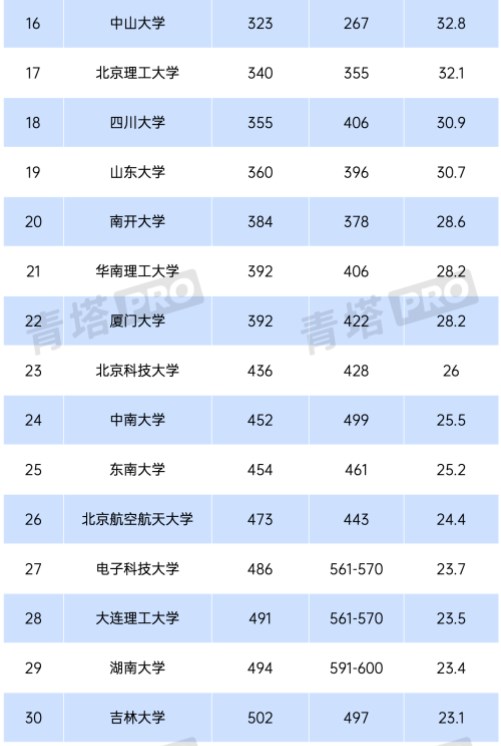 2024QS世界大学排名中国内地上榜高校有哪些 2024QS世界大学排名中国内地上榜高校有哪些
