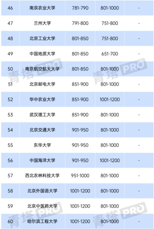 2024QS世界大学排名中国内地上榜高校有哪些 2024QS世界大学排名中国内地上榜高校有哪些