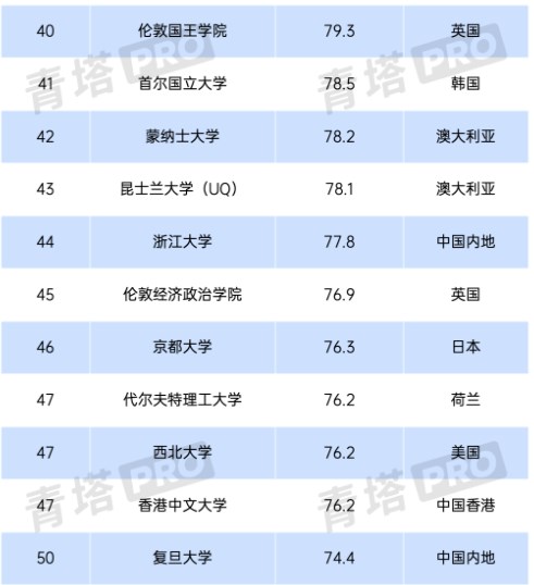 2024QS世界大学排名中国内地上榜高校有哪些 2024QS世界大学排名中国内地上榜高校有哪些