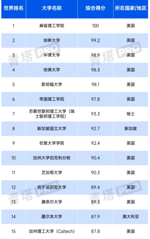 2024年QS世界大学排名 最新高校排行榜 2024年QS世界大学排名 最新高校排行榜