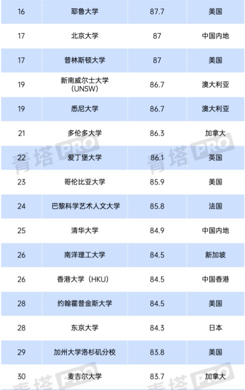 2024年QS世界大学排名 最新高校排行榜 2024年QS世界大学排名 最新高校排行榜