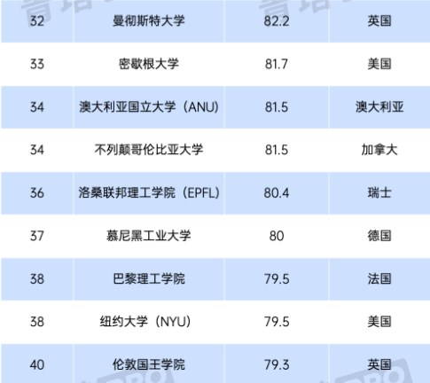2024年QS世界大学排名 最新高校排行榜 2024年QS世界大学排名 最新高校排行榜