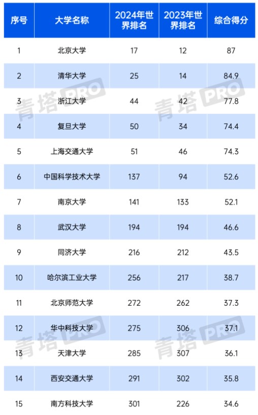 2024年QS世界大学排名 最新高校排行榜 2024年QS世界大学排名 最新高校排行榜